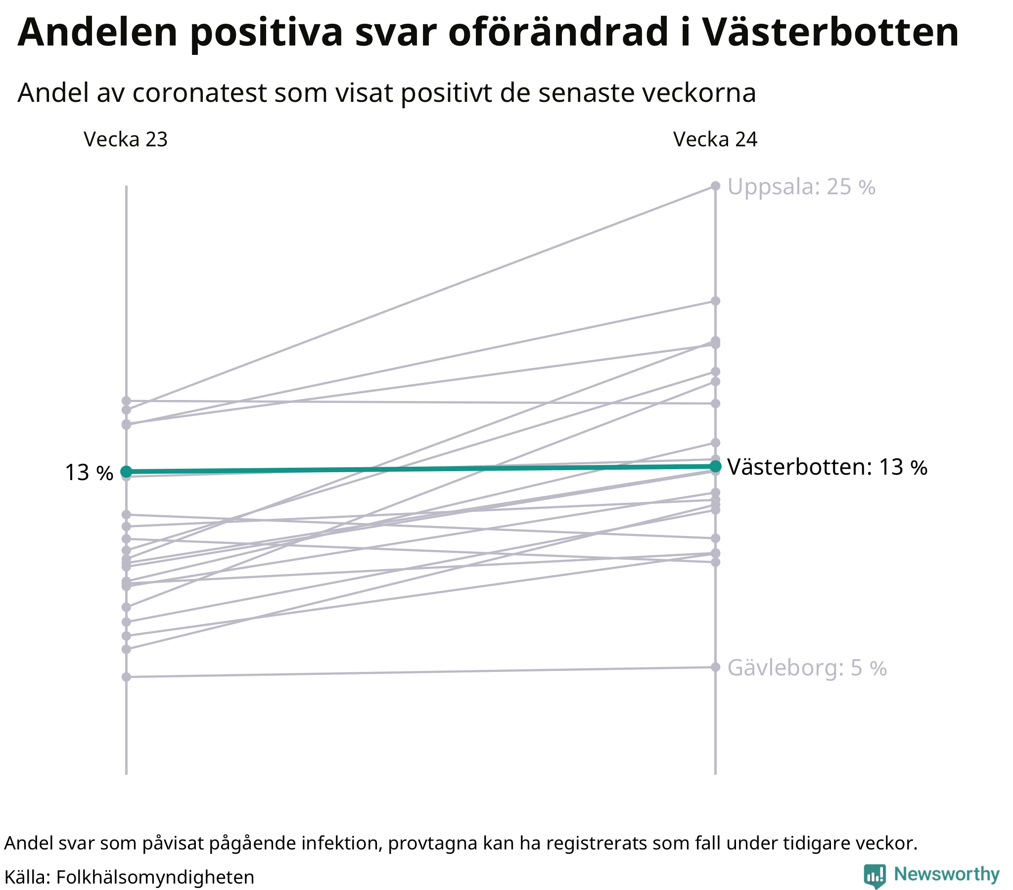 Andel av proverna som var positiva förra veckan